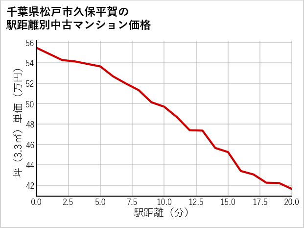 千葉県松戸市久保平賀の徒歩距離別の中古マンション坪単価
