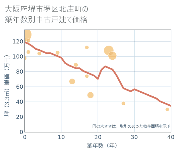 大阪府堺市堺区北庄町の築年数別の中古戸建て坪単価
