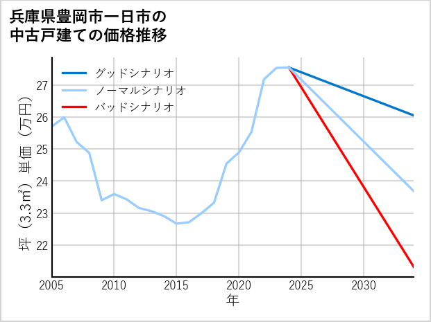 兵庫県豊岡市一日市の中古戸建て価格推移