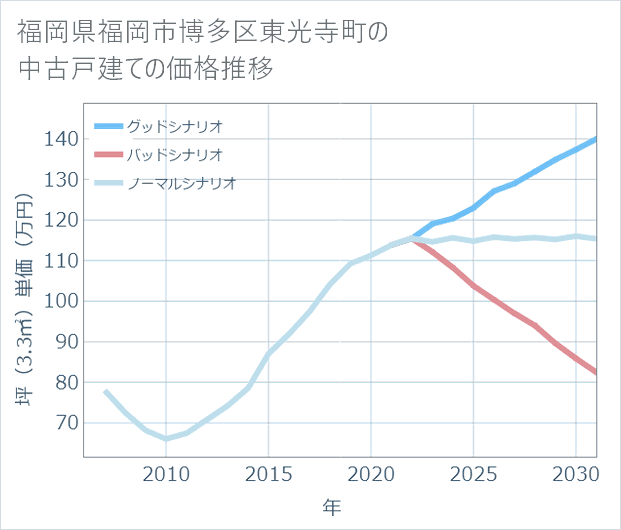 福岡県福岡市博多区東光寺町の中古戸建て価格推移