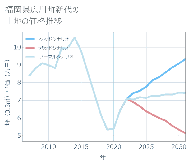 福岡県広川町新代の土地価格推移