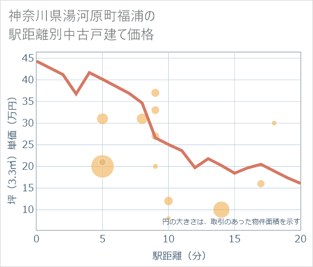 神奈川県湯河原町福浦の徒歩距離別の中古戸建て坪単価