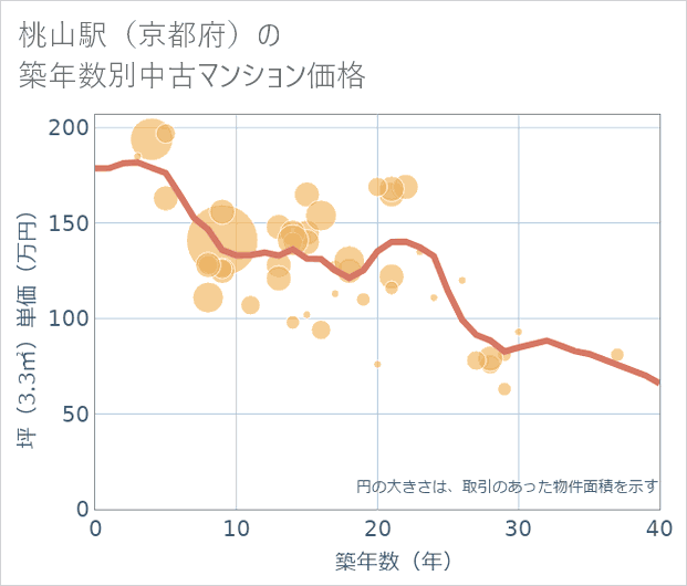 桃山駅(京都府)の築年数別の中古マンション坪単価