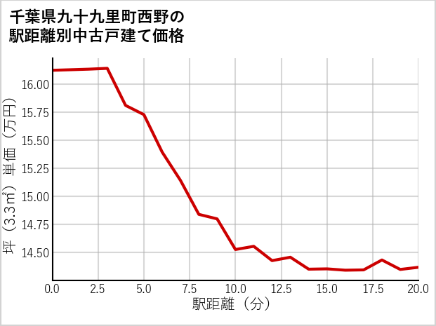 千葉県九十九里町西野の徒歩距離別の中古戸建て坪単価