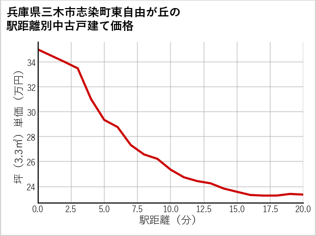 兵庫県三木市志染町東自由が丘の徒歩距離別の中古戸建て坪単価