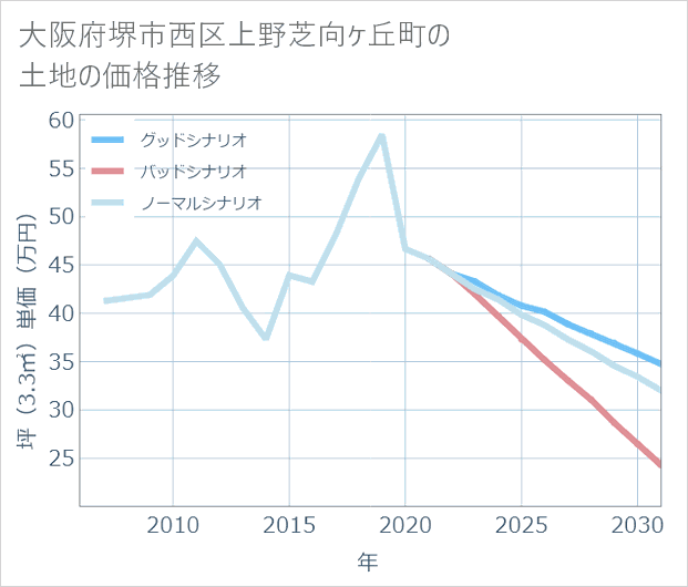 大阪府堺市西区上野芝向ケ丘町の土地価格推移
