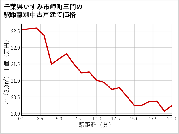千葉県いすみ市岬町三門の徒歩距離別の中古戸建て坪単価