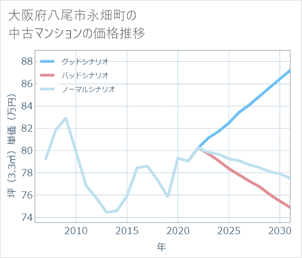 大阪府八尾市永畑町の中古マンション価格推移