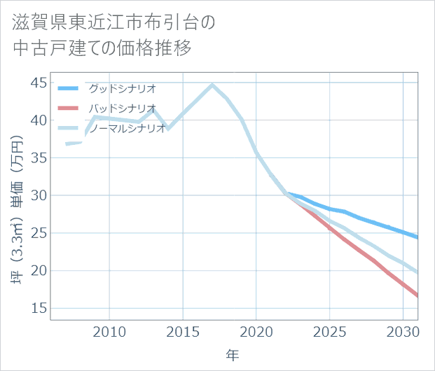 滋賀県東近江市布引台の中古戸建て価格推移