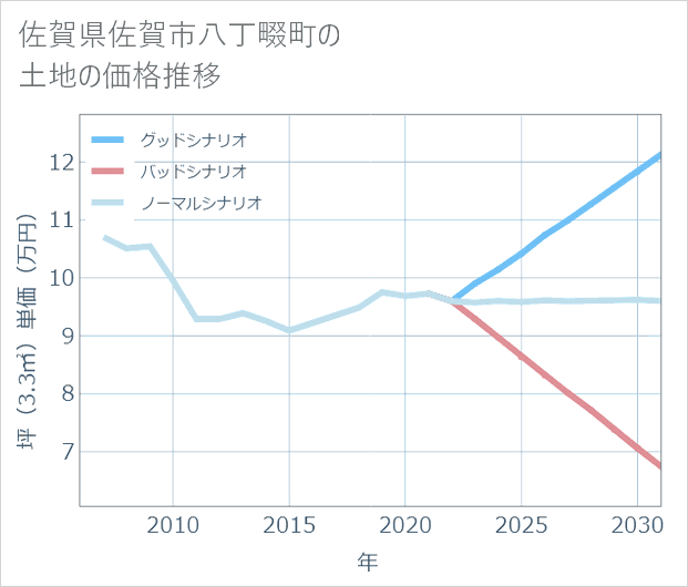 佐賀県佐賀市八丁畷町の土地価格推移