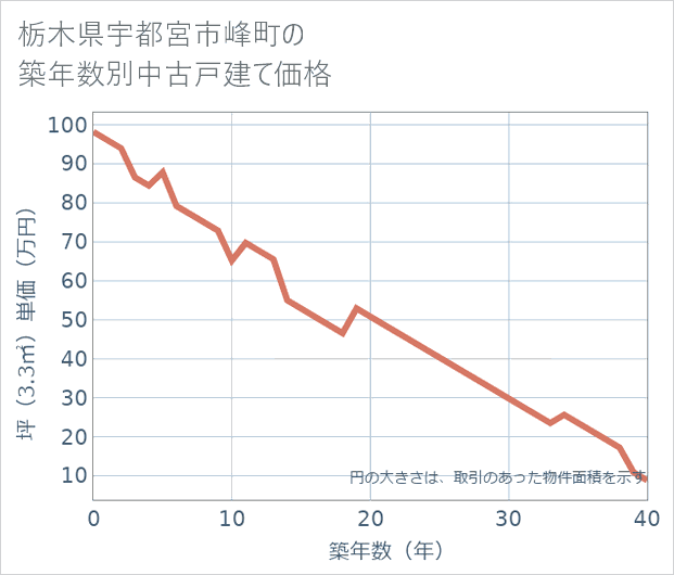 栃木県宇都宮市峰町の築年数別の中古戸建て坪単価