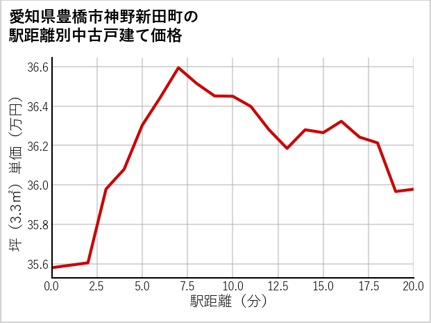 愛知県豊橋市神野新田町の徒歩距離別の中古戸建て坪単価