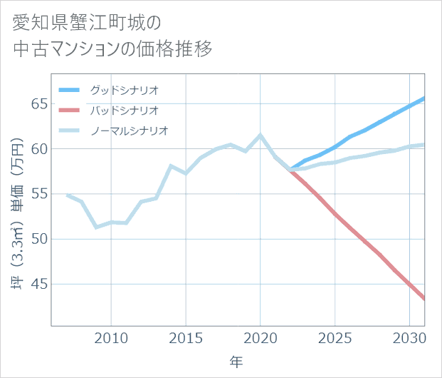 愛知県蟹江町城の中古マンション価格推移