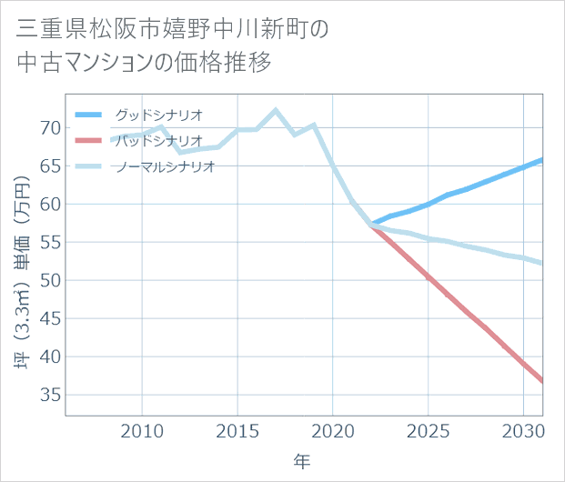三重県松阪市嬉野中川新町の中古マンション価格推移