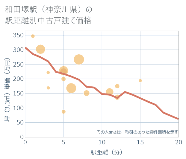 和田塚駅(神奈川県)の徒歩距離別の中古戸建て坪単価