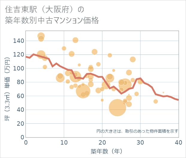 住吉東駅(大阪府)の築年数別の中古マンション坪単価