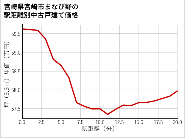 宮崎県宮崎市まなび野の徒歩距離別の中古戸建て坪単価
