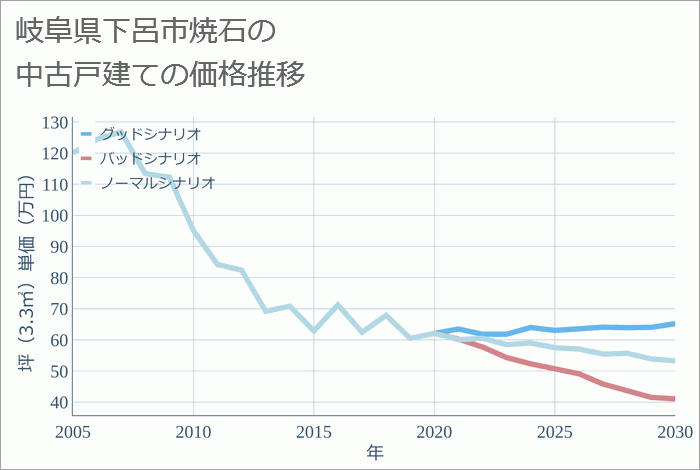 岐阜県下呂市焼石の中古戸建て価格推移