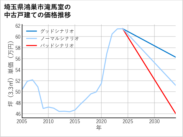 埼玉県鴻巣市滝馬室の中古戸建て価格推移