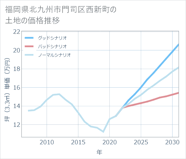 福岡県北九州市門司区西新町の土地価格推移