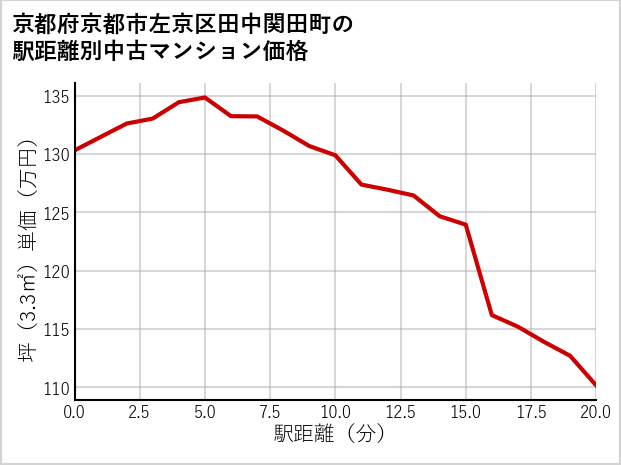 京都府京都市左京区田中関田町の徒歩距離別の中古マンション坪単価