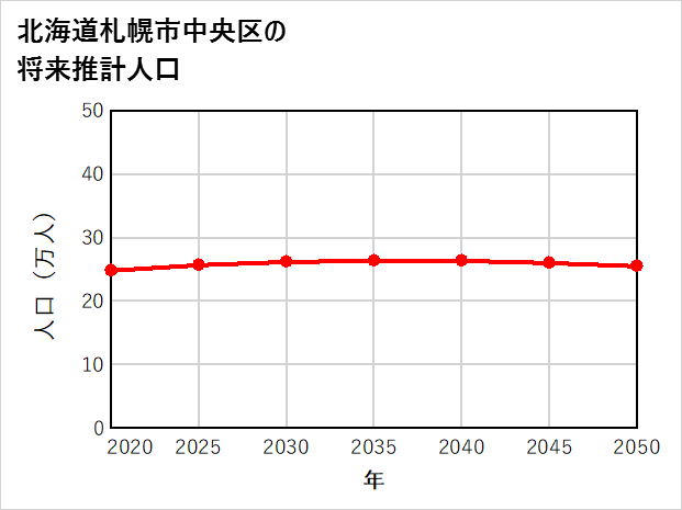 札幌市中央区の将来推計人口