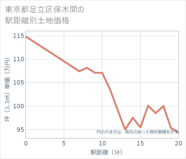 東京都足立区保木間の徒歩距離別の土地坪単価