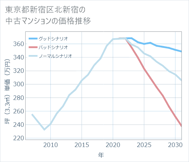 東京都新宿区北新宿の中古マンション価格推移