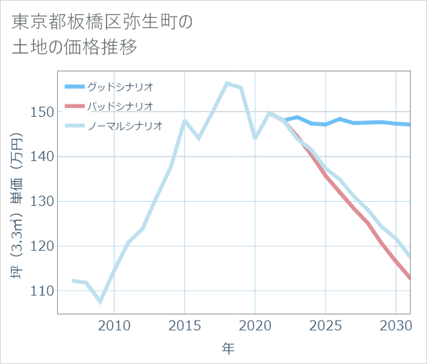 東京都板橋区弥生町の土地価格推移