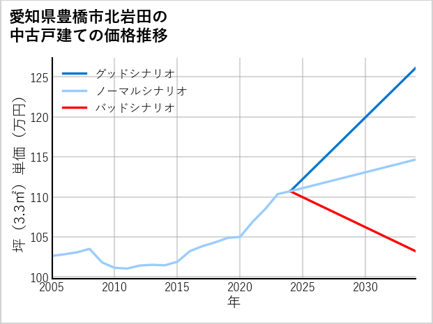 愛知県豊橋市北岩田の中古戸建て価格推移
