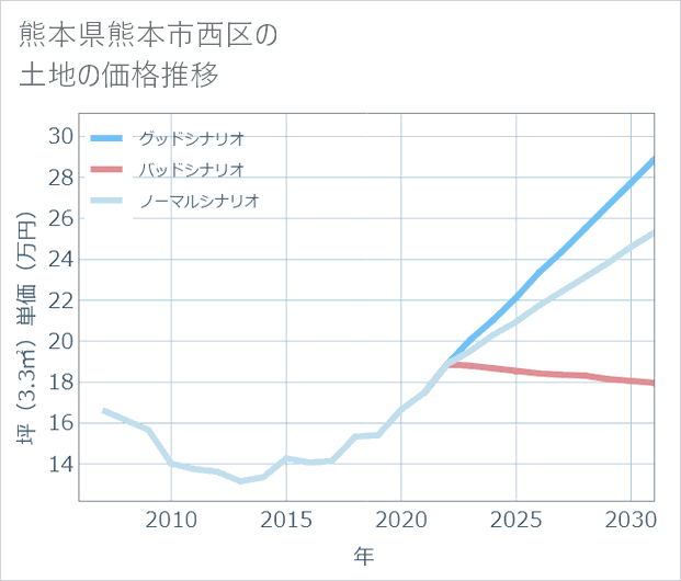 熊本県熊本市西区の土地価格推移