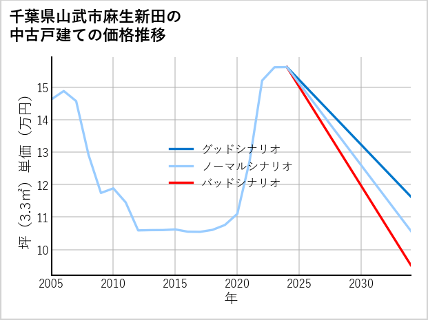 千葉県山武市麻生新田の中古戸建て価格推移