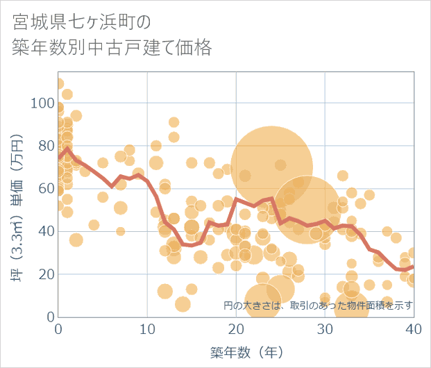 宮城県七ケ浜町の築年数別の中古戸建て坪単価