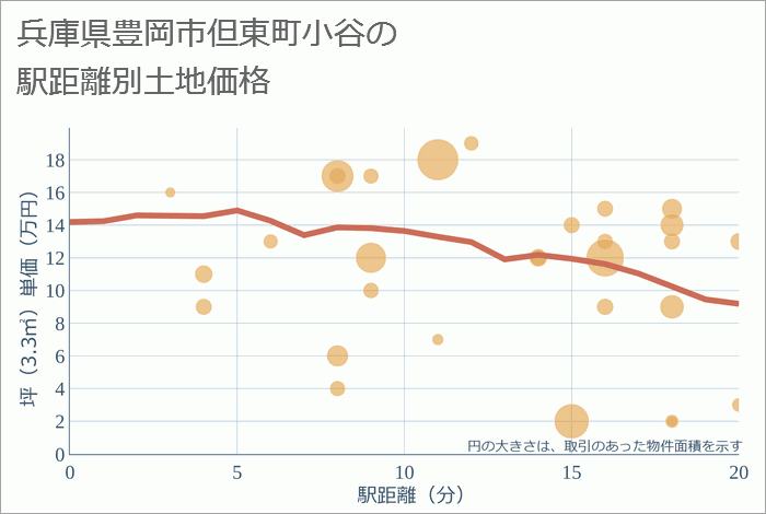 兵庫県豊岡市但東町小谷の徒歩距離別の土地坪単価