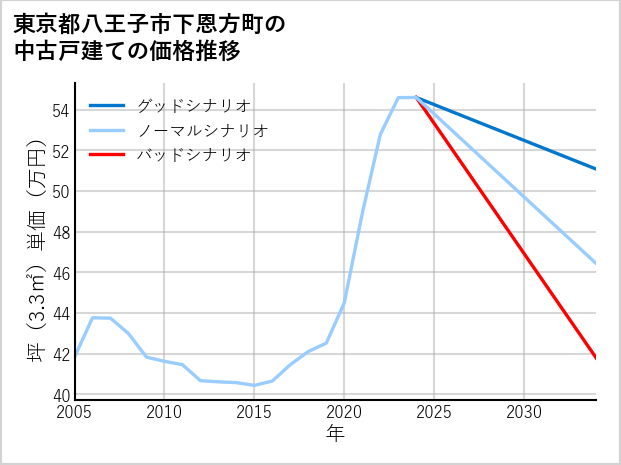 東京都八王子市下恩方町の中古戸建て価格推移