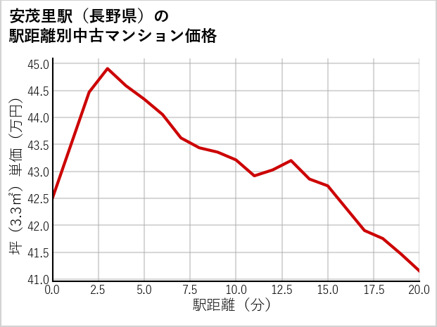 安茂里駅（長野県）の徒歩距離別の中古マンション坪単価