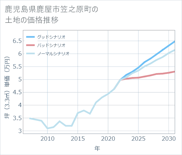 鹿児島県鹿屋市笠之原町の土地価格推移