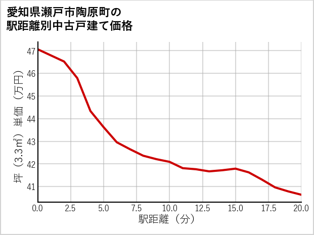 愛知県瀬戸市陶原町の徒歩距離別の中古戸建て坪単価