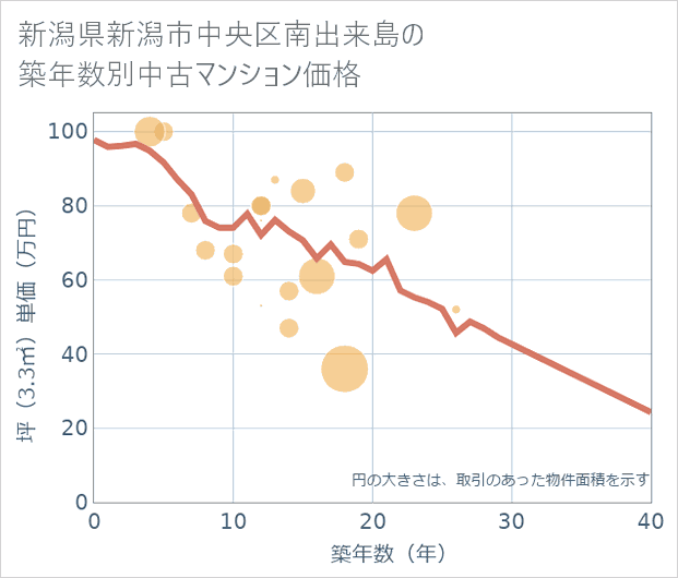 新潟県新潟市中央区南出来島の築年数別の中古マンション坪単価