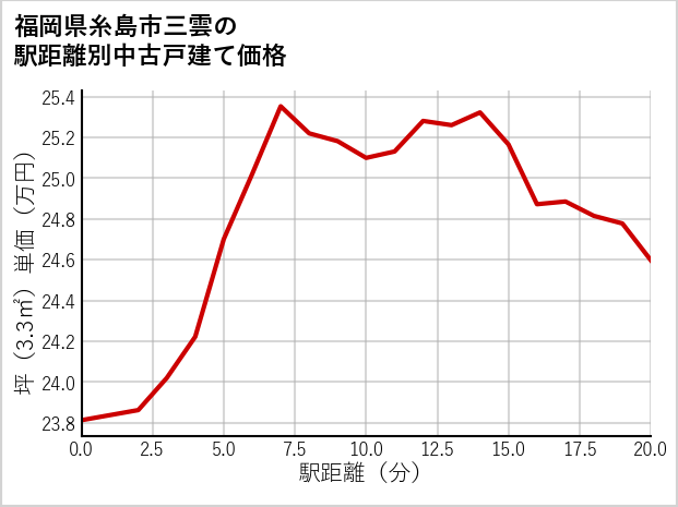福岡県糸島市三雲の徒歩距離別の中古戸建て坪単価