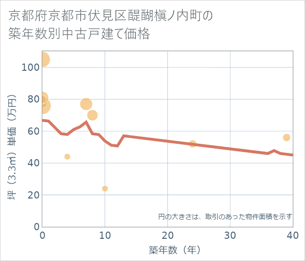 京都府京都市伏見区醍醐槇ノ内町の築年数別の中古戸建て坪単価