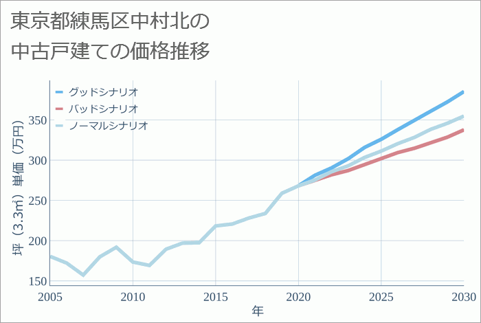 東京都練馬区中村北の中古戸建て価格推移