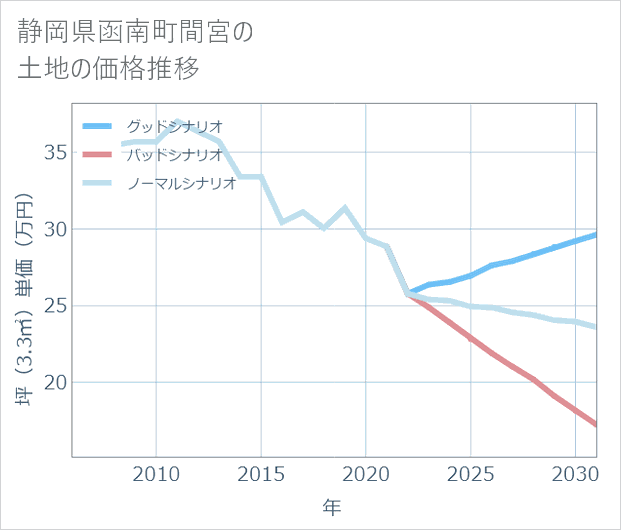 静岡県函南町間宮の土地価格推移