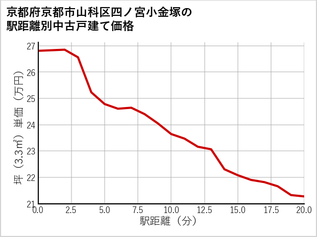 京都府京都市山科区四ノ宮小金塚の徒歩距離別の中古戸建て坪単価