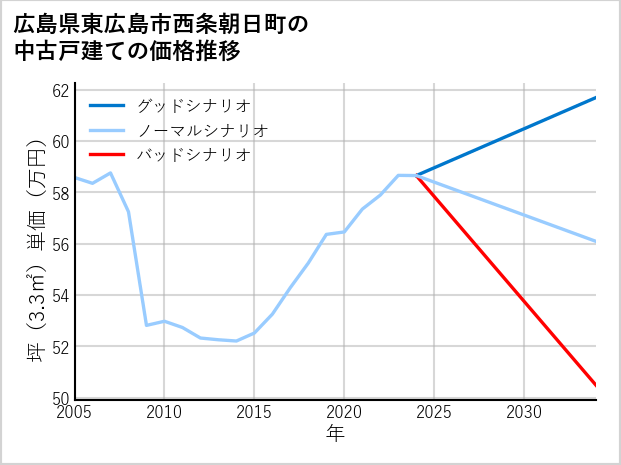広島県東広島市西条朝日町の中古戸建て価格推移