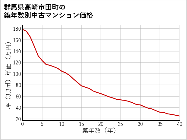 群馬県高崎市田町の築年数別の中古マンション坪単価