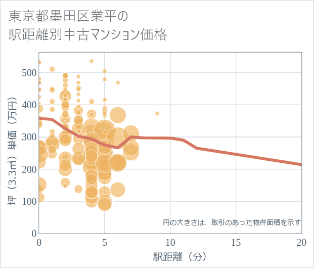 東京都墨田区業平の徒歩距離別の中古マンション坪単価