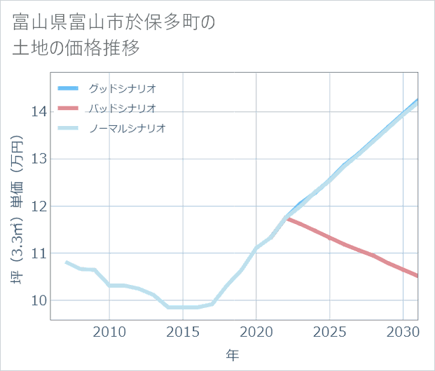 富山県富山市於保多町の土地価格推移