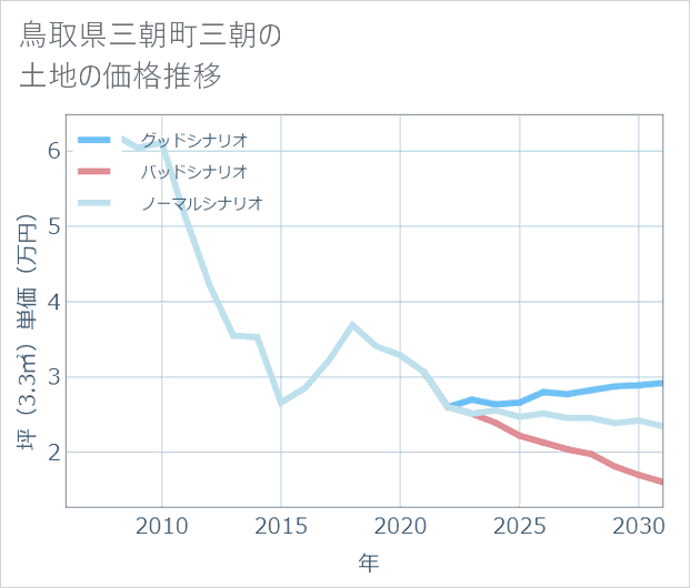 鳥取県三朝町三朝の土地価格推移