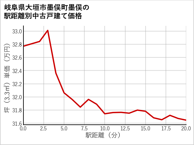 岐阜県大垣市墨俣町墨俣の徒歩距離別の中古戸建て坪単価